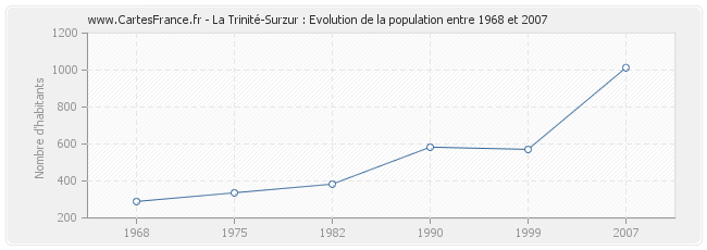 Population La Trinité-Surzur